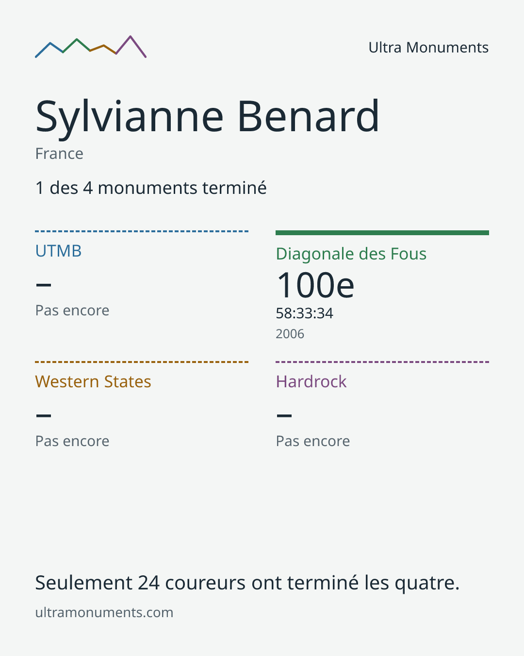 Carte des résultats de Sylvianne Benard