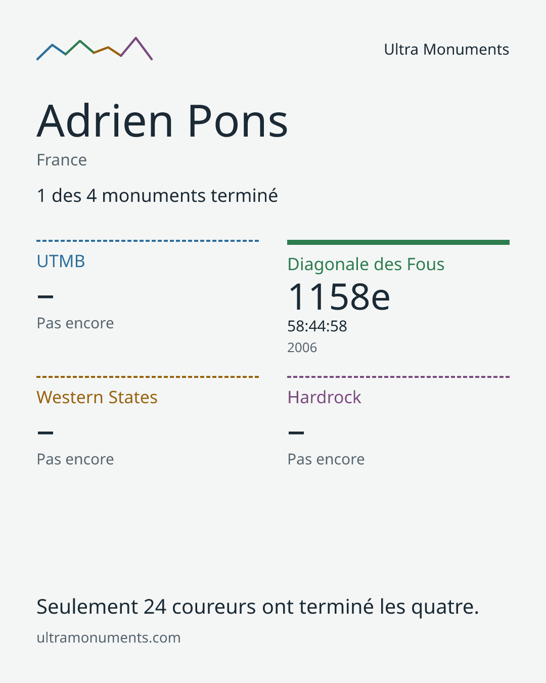 Carte des résultats de Adrien Pons
