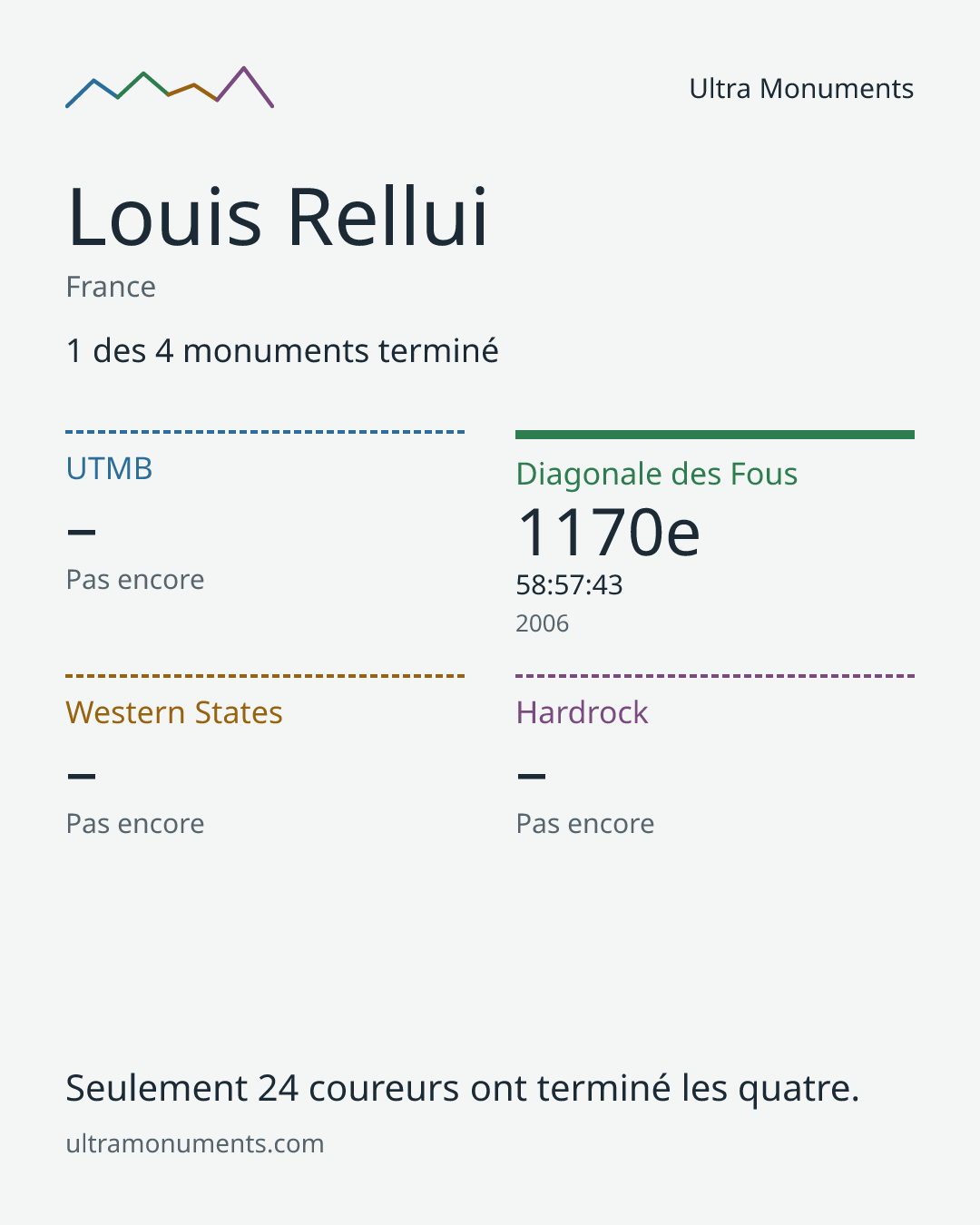 Carte des résultats de Louis Rellui