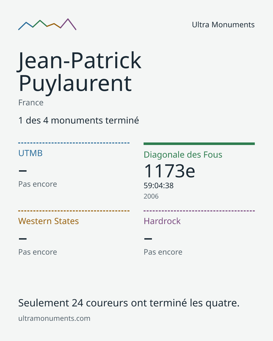 Carte des résultats de Jean-Patrick Puylaurent