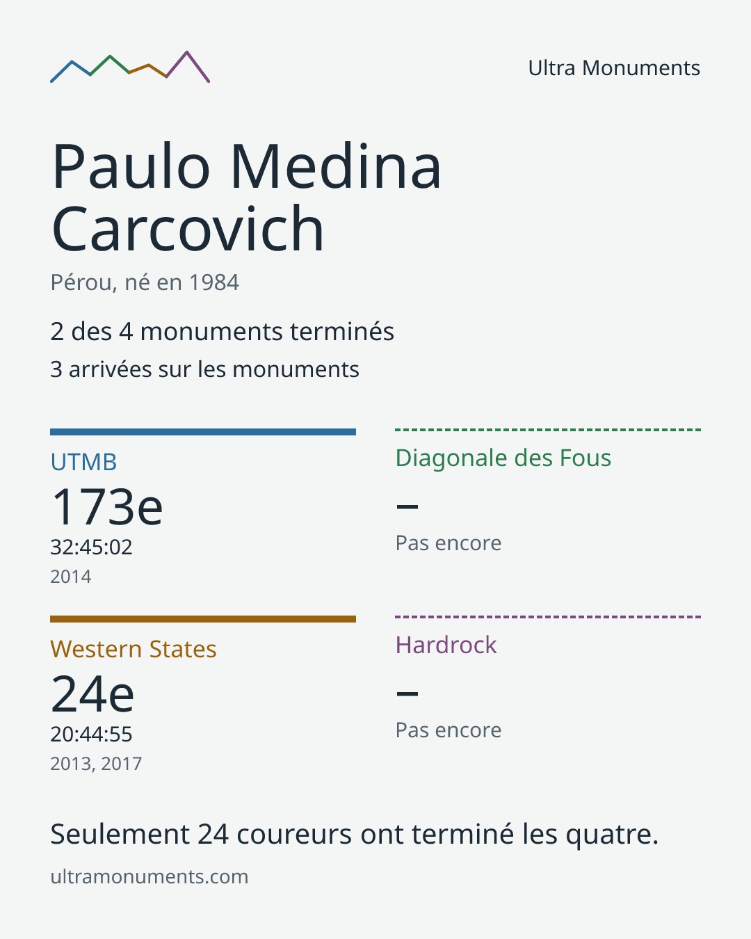 Carte des résultats de Paulo Medina Carcovich
