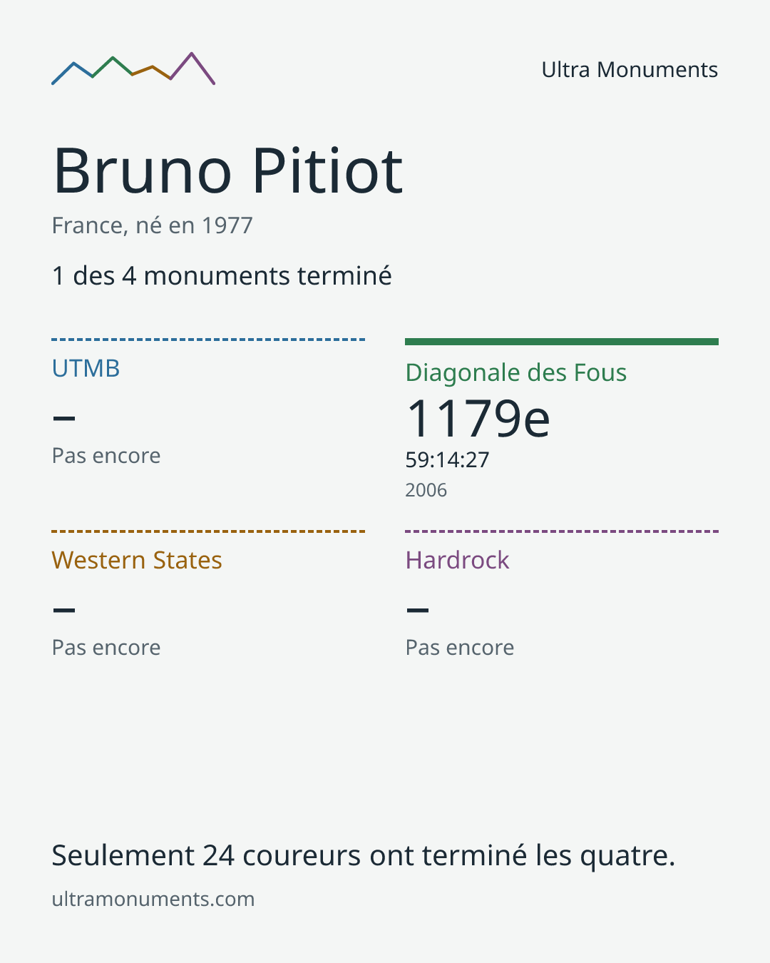 Carte des résultats de Bruno Pitiot