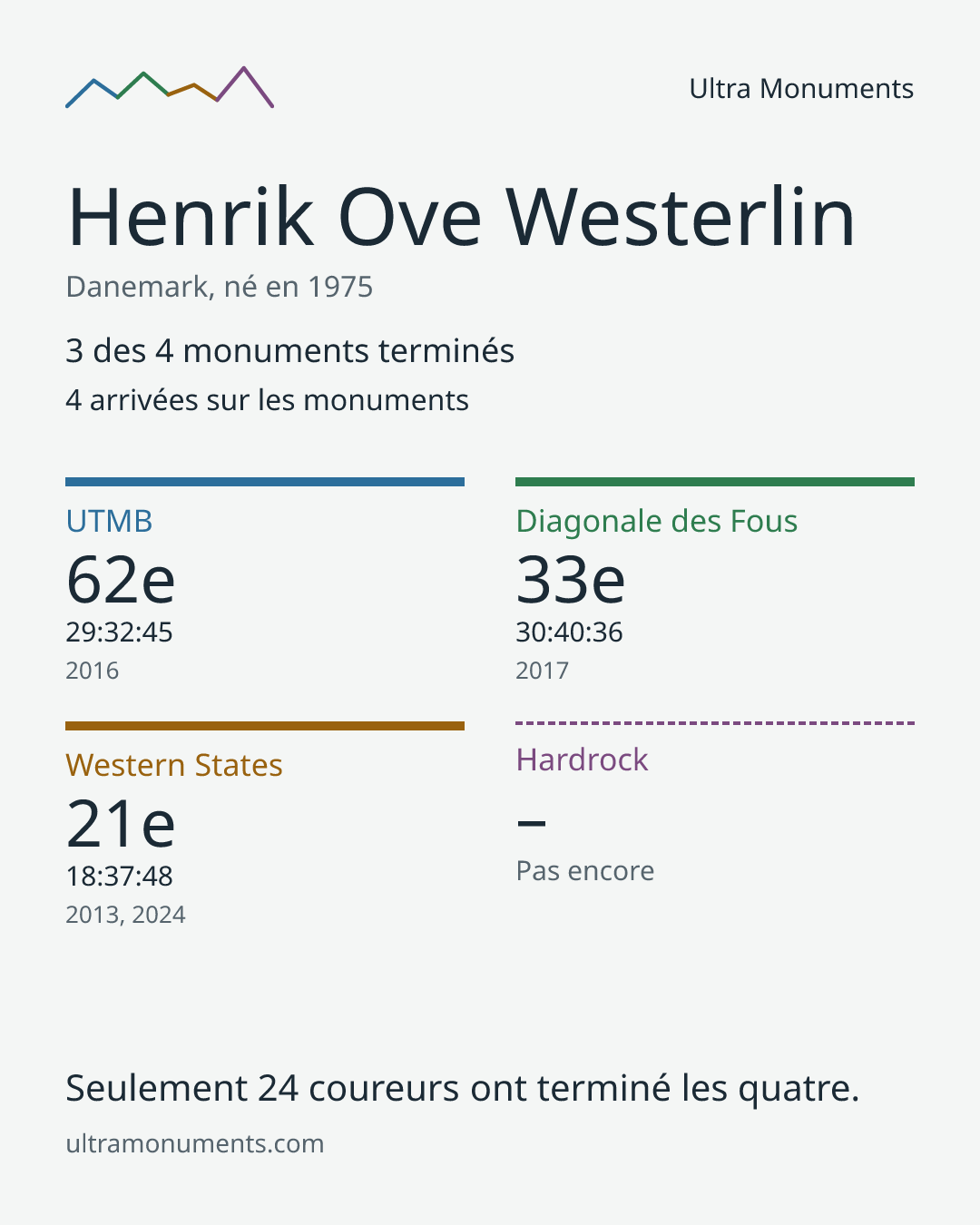 Carte des résultats de Henrik Ove Westerlin