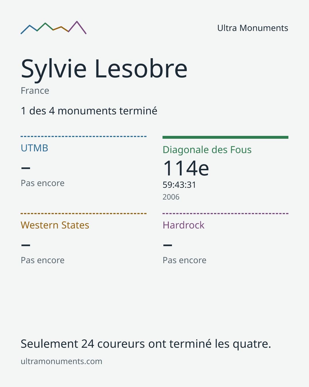 Carte des résultats de Sylvie Lesobre