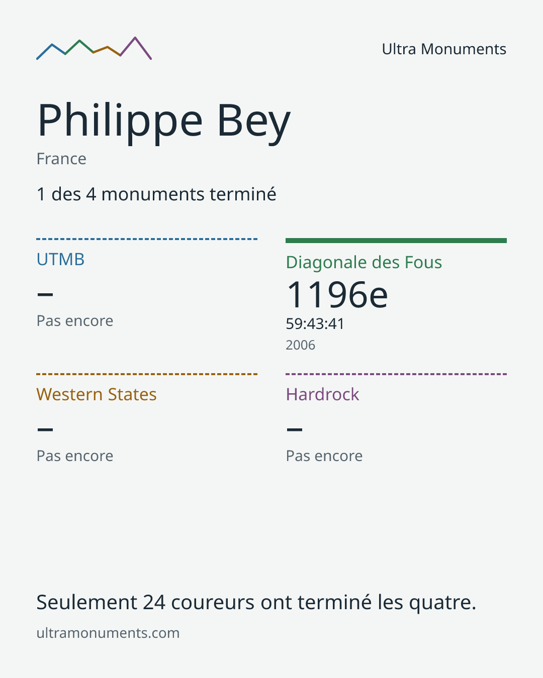 Carte des résultats de Philippe Bey