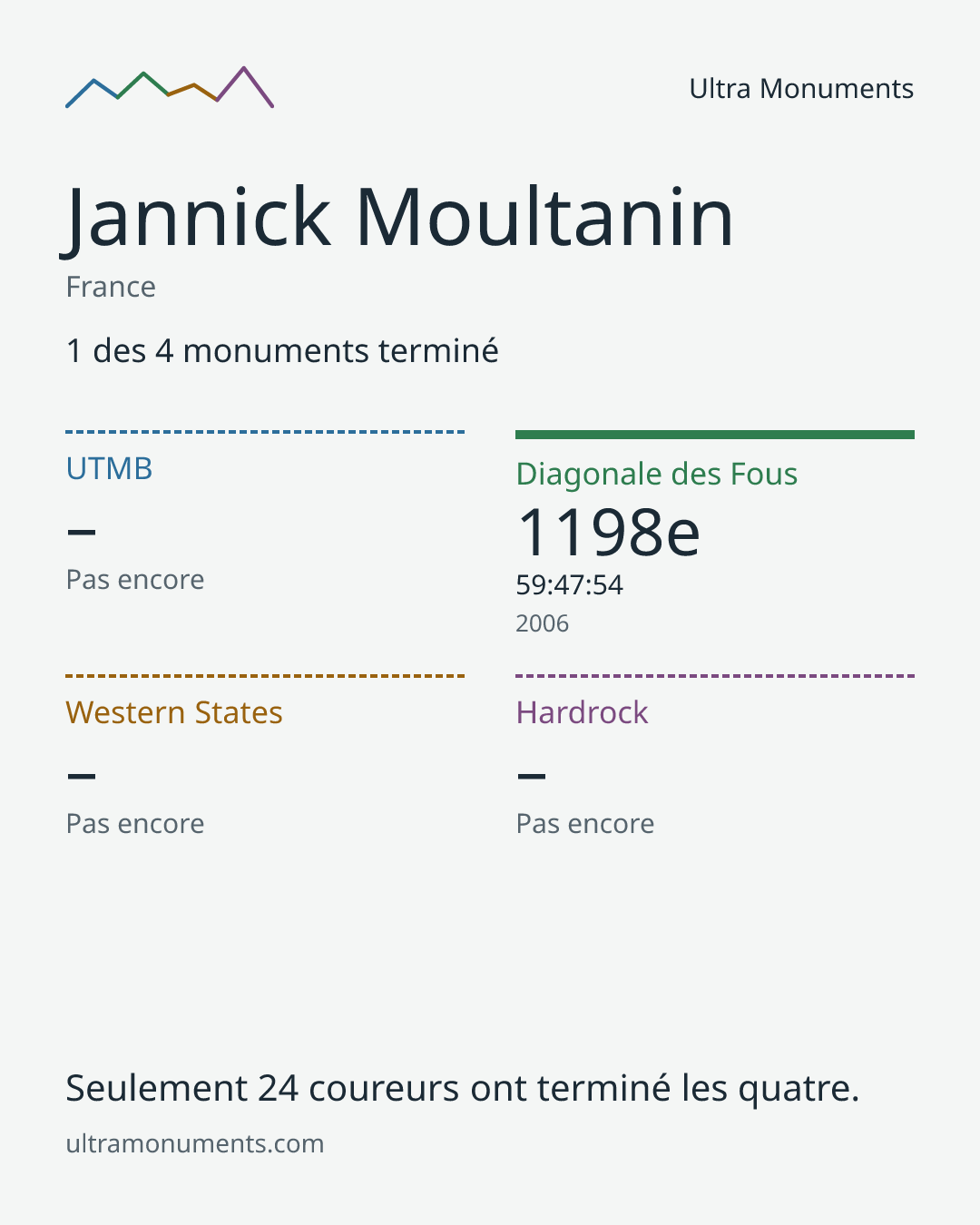 Carte des résultats de Jannick Moultanin