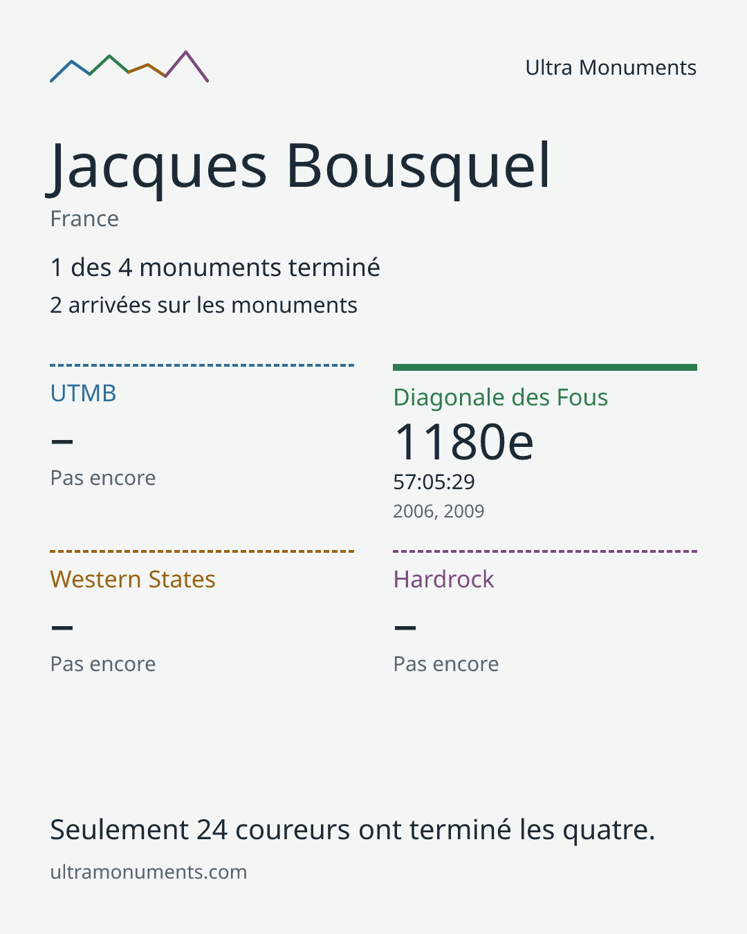Carte des résultats de Jacques Bousquel