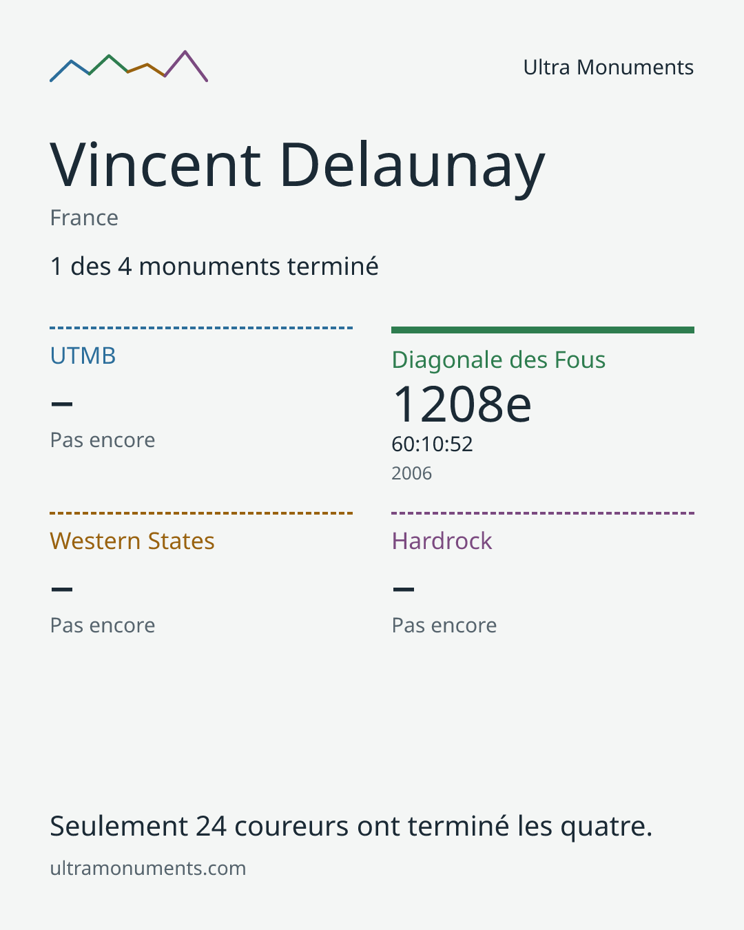 Carte des résultats de Vincent Delaunay