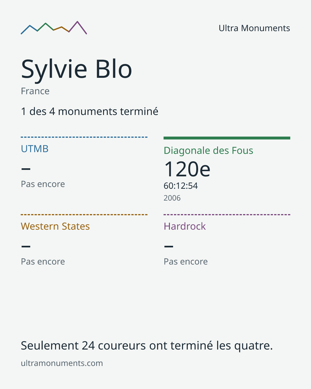 Carte des résultats de Sylvie Blo