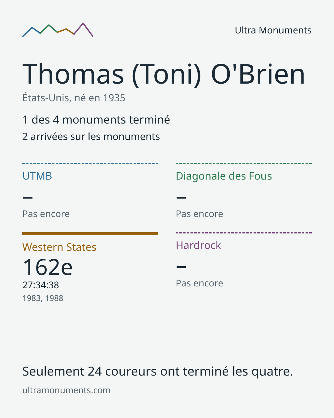 Carte des résultats de Thomas (Toni) O'Brien