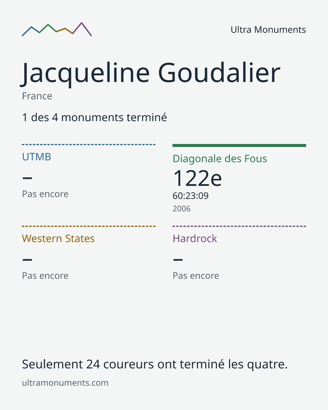 Carte des résultats de Jacqueline Goudalier