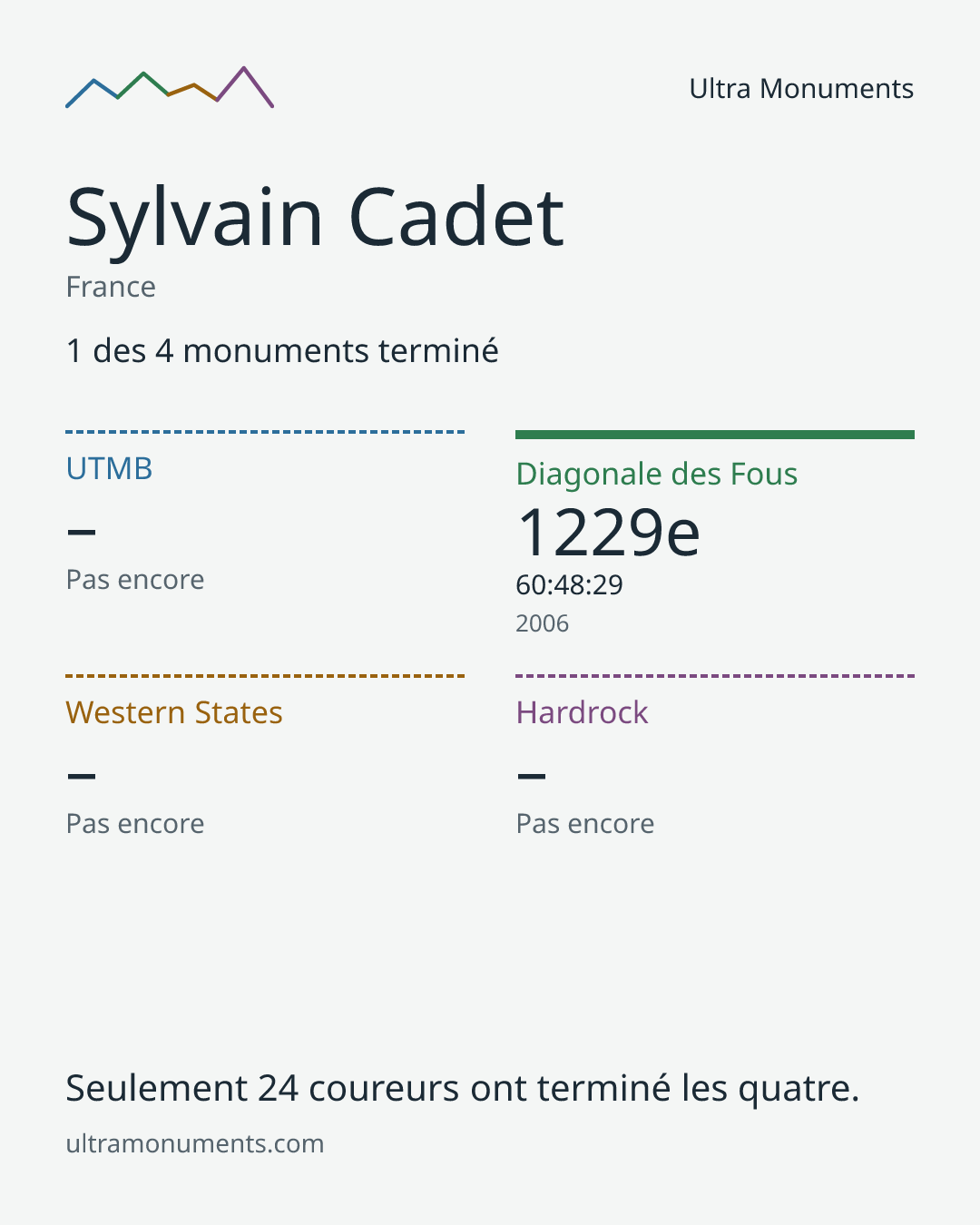 Carte des résultats de Sylvain Cadet