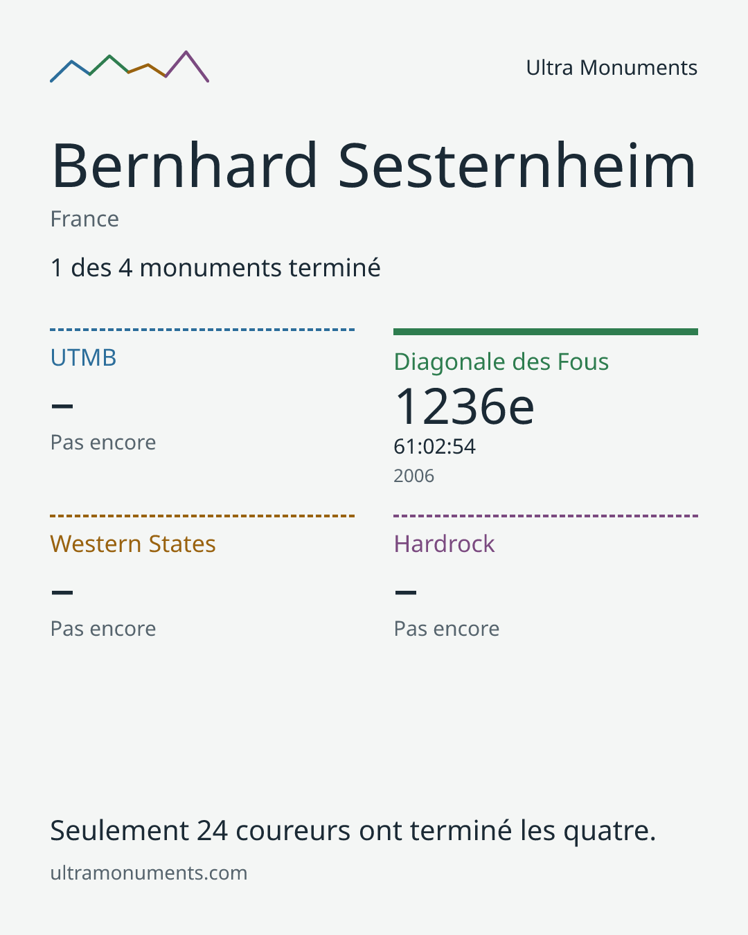 Carte des résultats de Bernhard Sesternheim