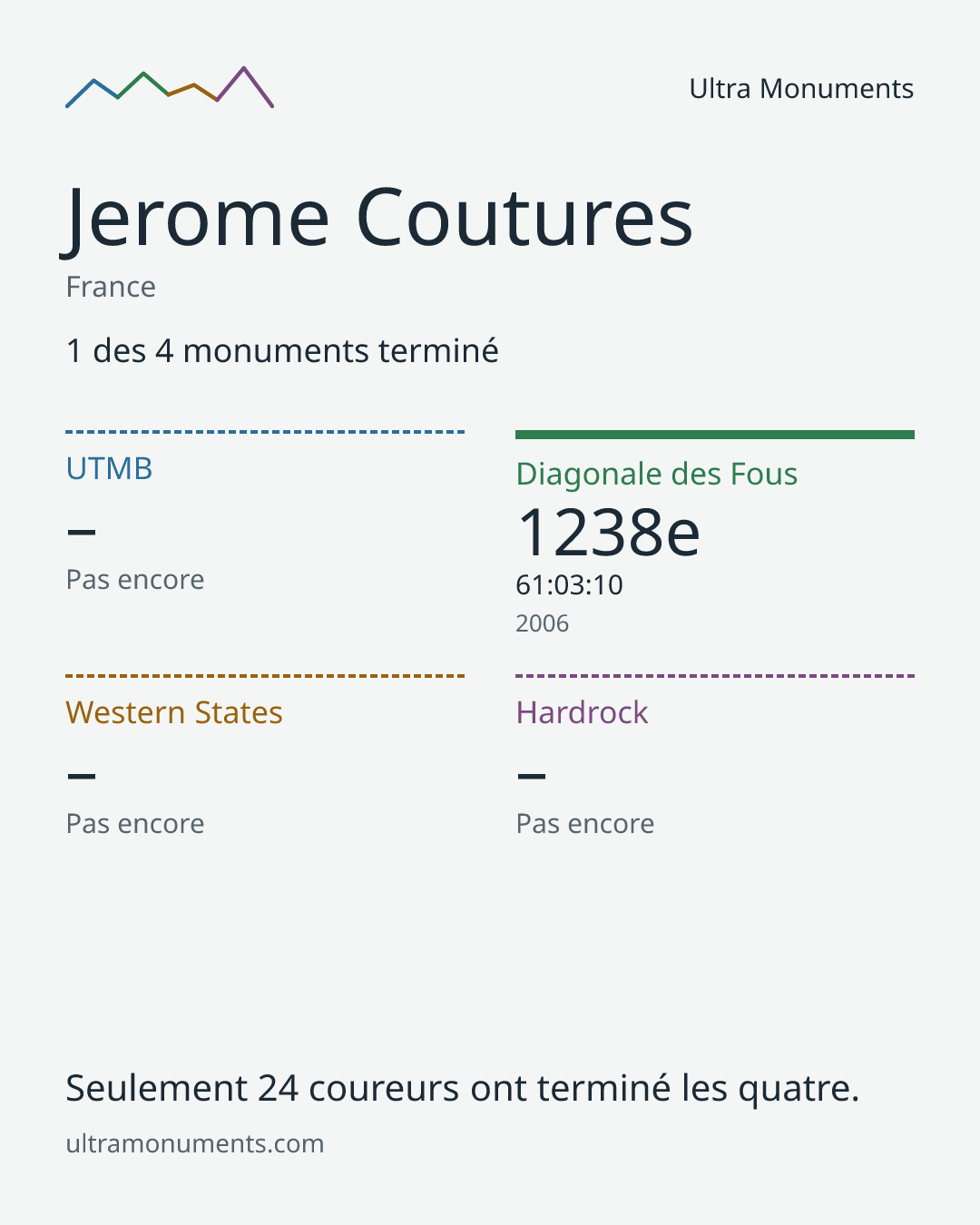 Carte des résultats de Jerome Coutures