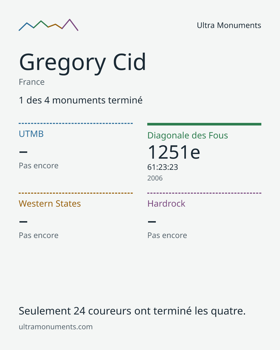 Carte des résultats de Gregory Cid
