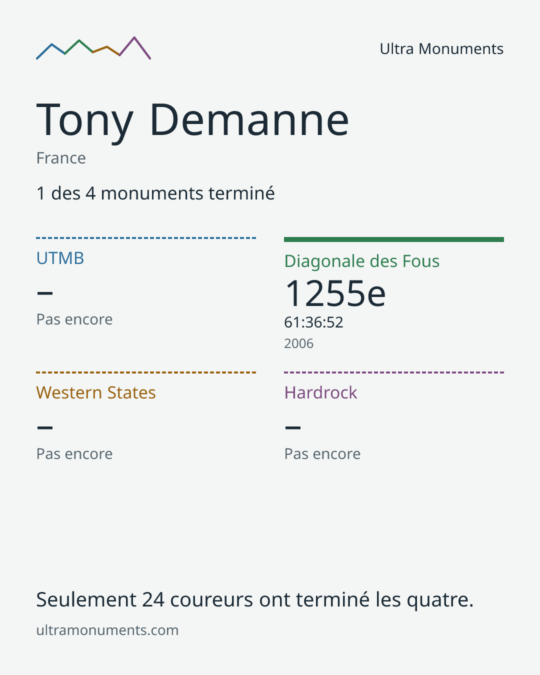 Carte des résultats de Tony Demanne
