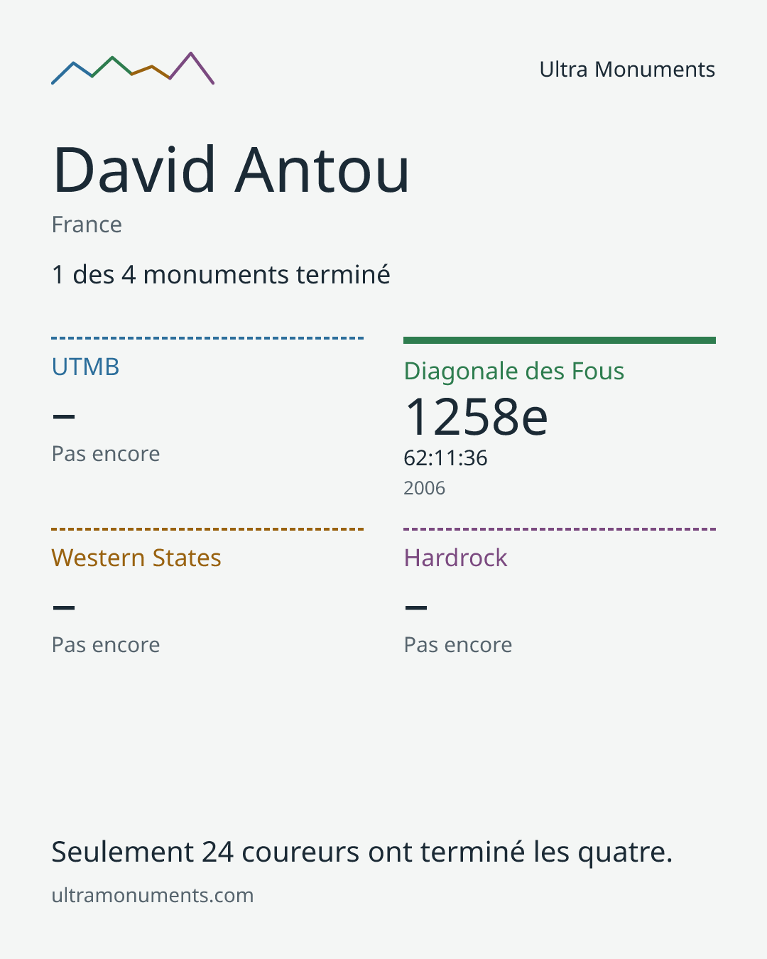 Carte des résultats de David Antou