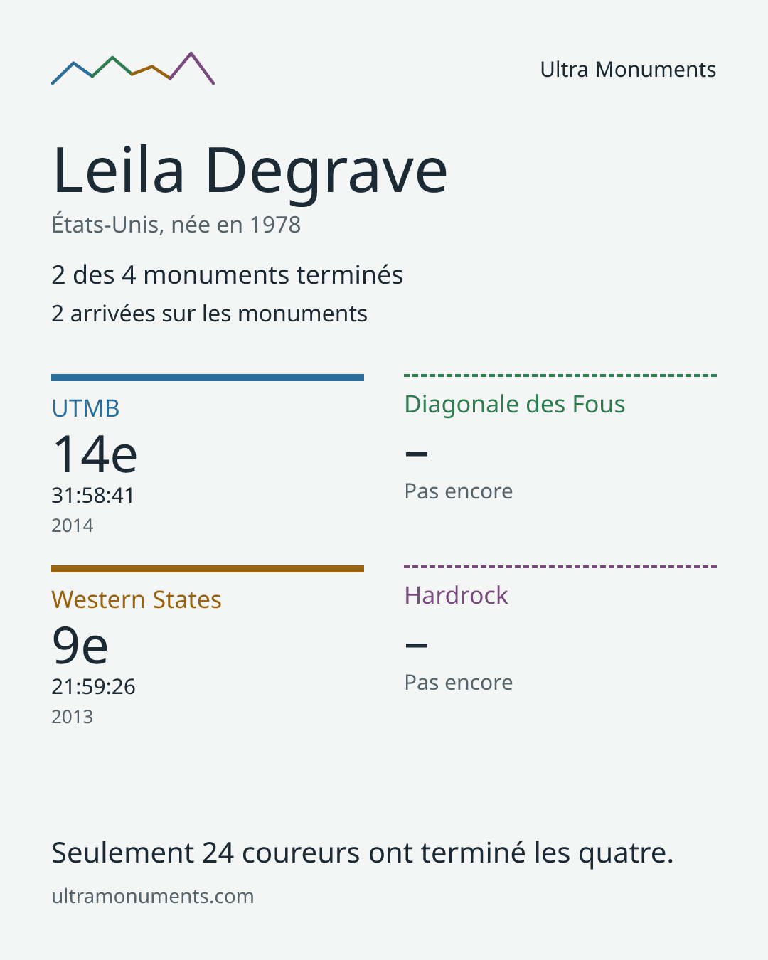 Carte des résultats de Leila Degrave