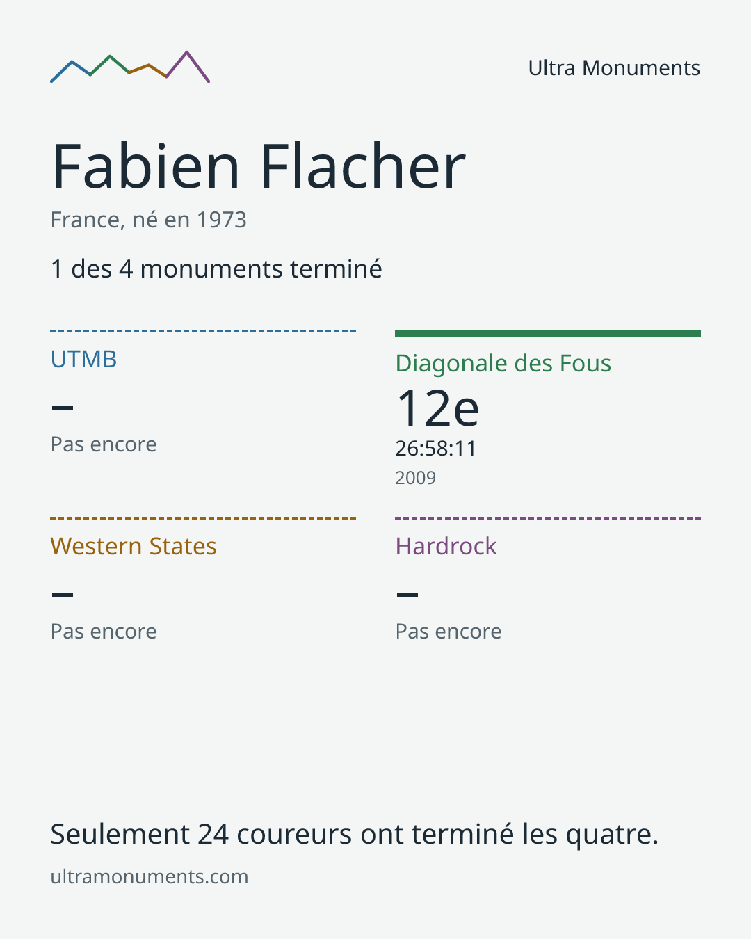 Carte des résultats de Fabien Flacher