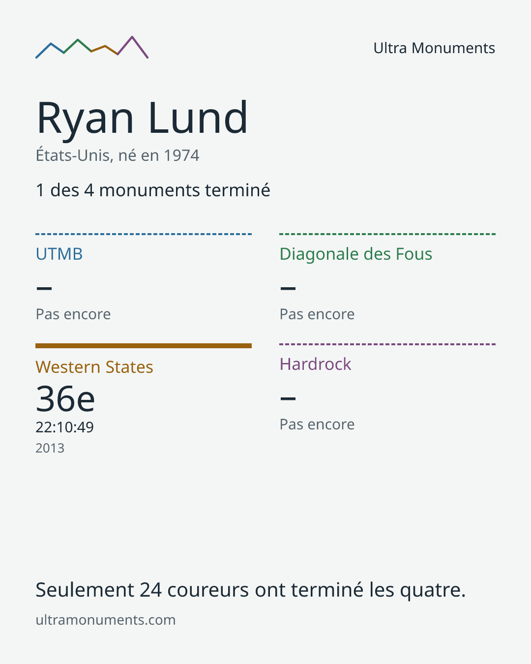 Carte des résultats de Ryan Lund