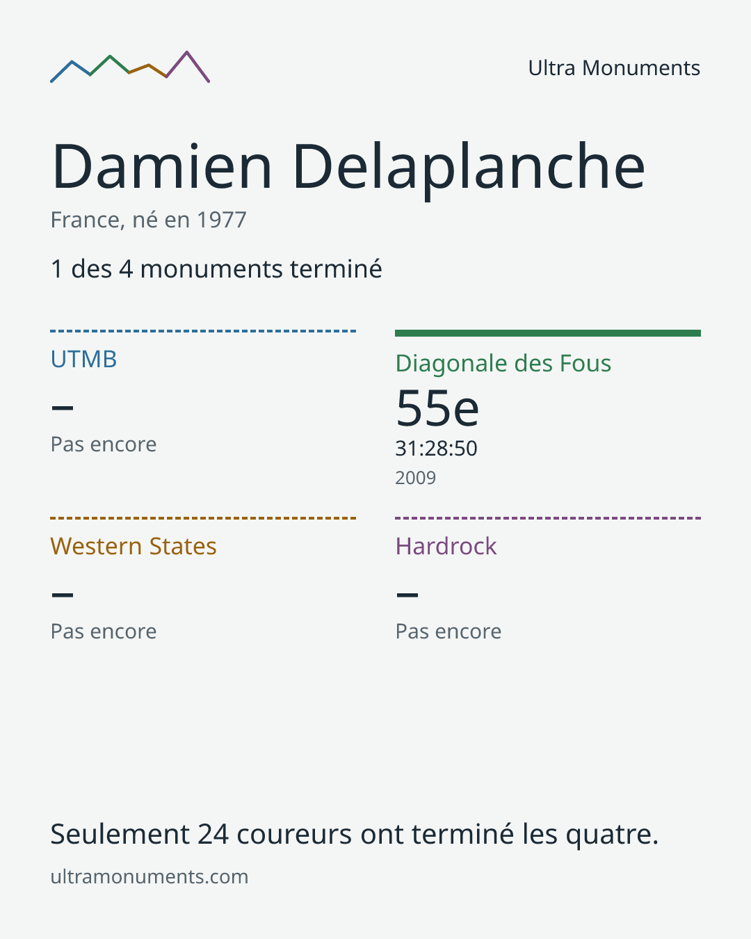 Carte des résultats de Damien Delaplanche