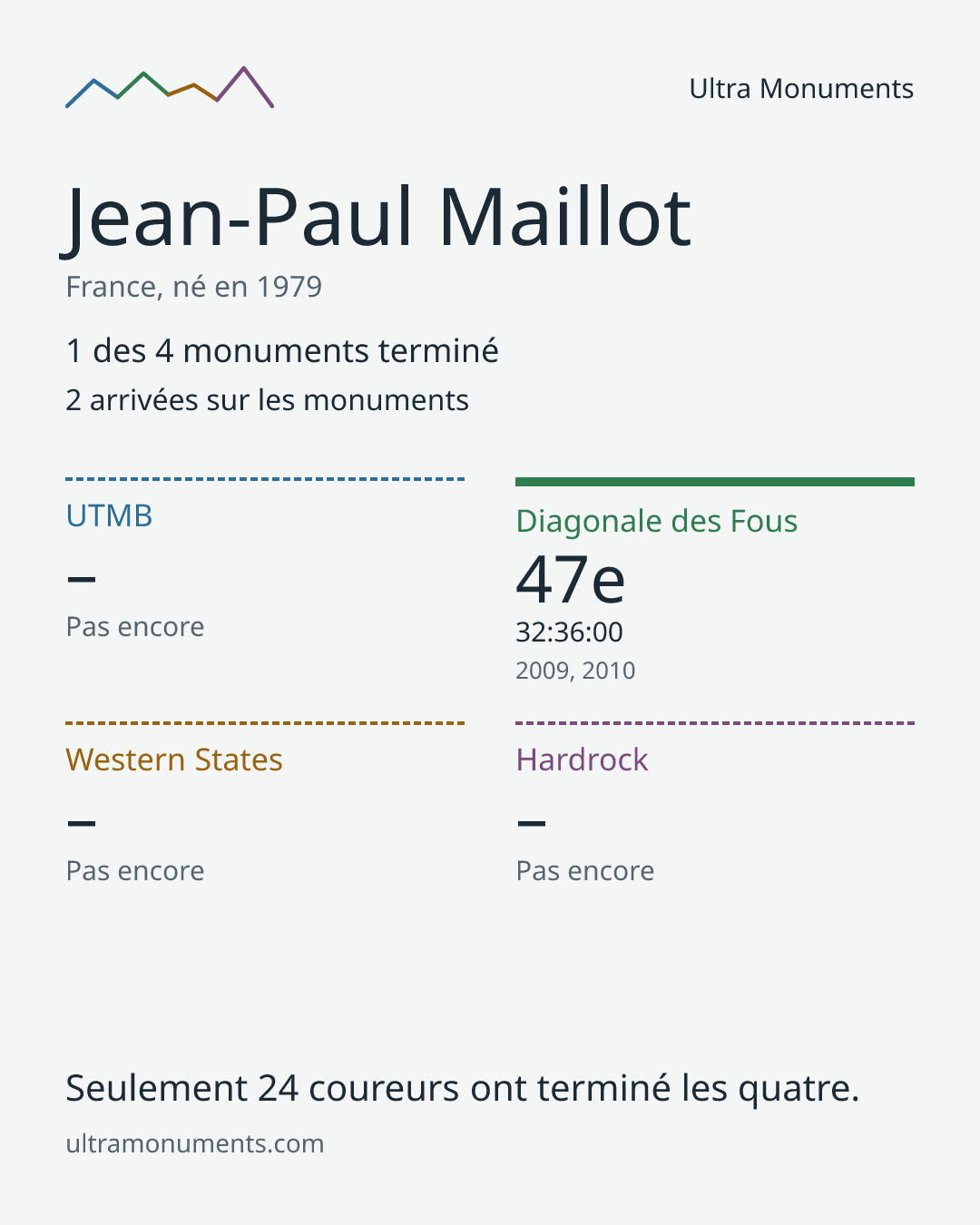 Carte des résultats de Jean-Paul Maillot
