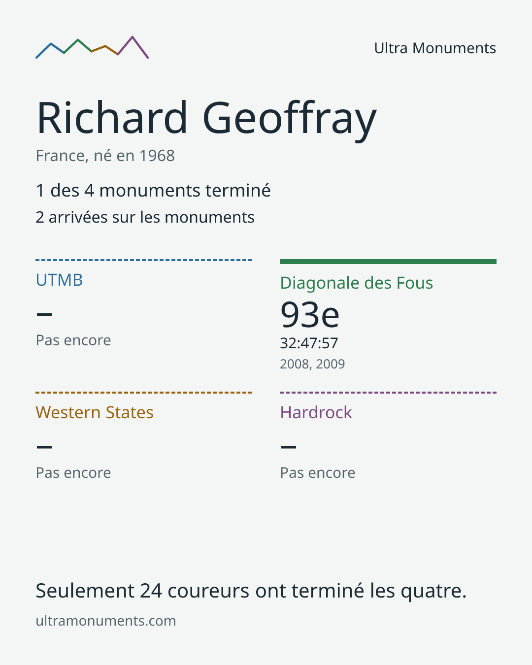 Carte des résultats de Richard Geoffray