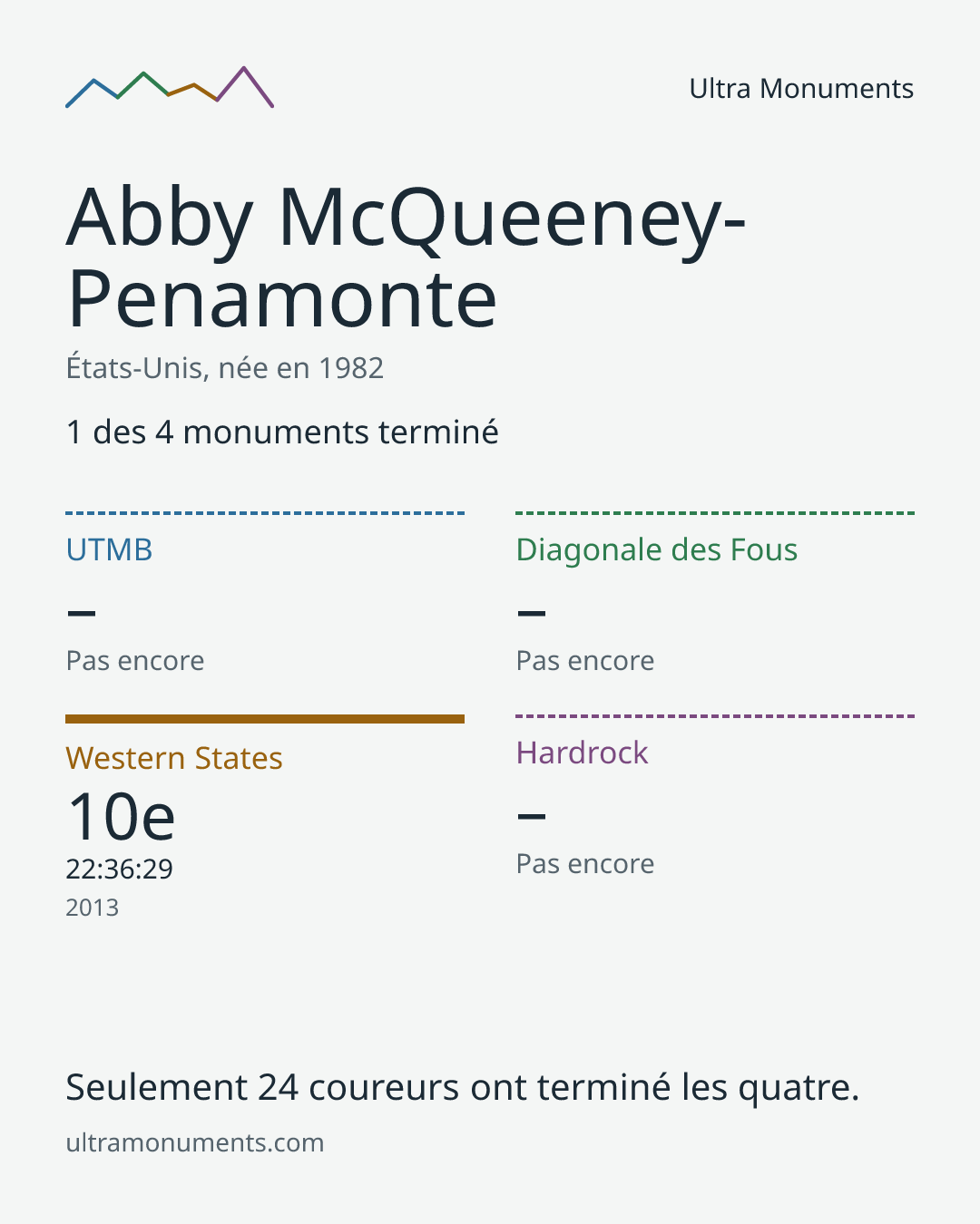 Carte des résultats de Abby McQueeney-Penamonte