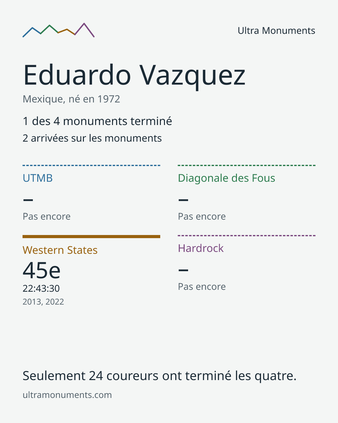 Carte des résultats de Eduardo Vazquez