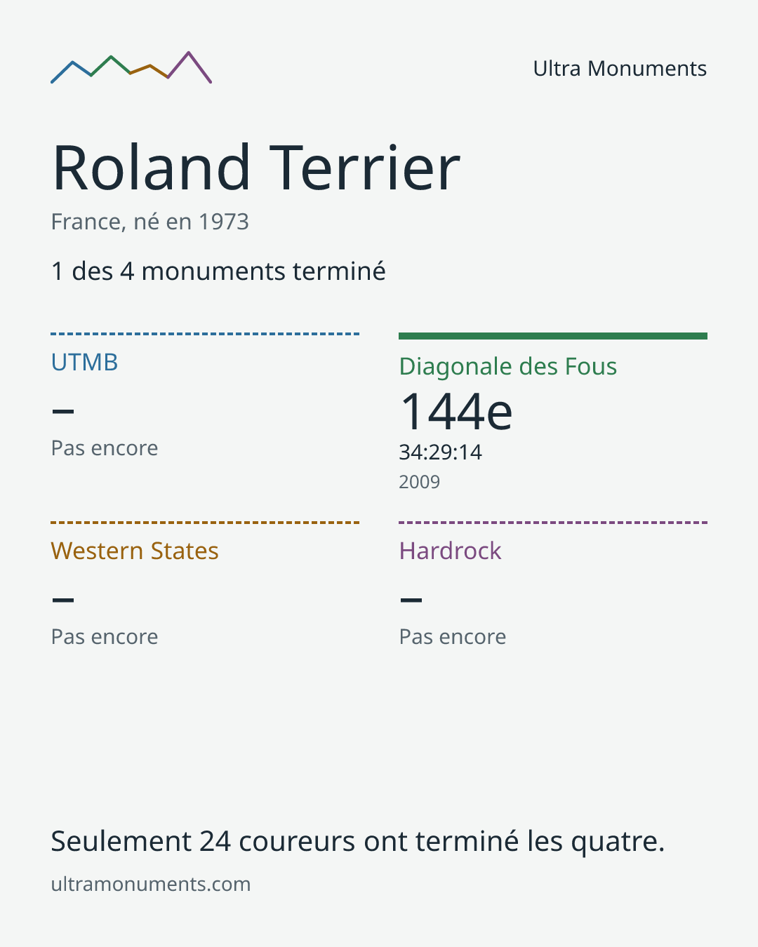 Carte des résultats de Roland Terrier