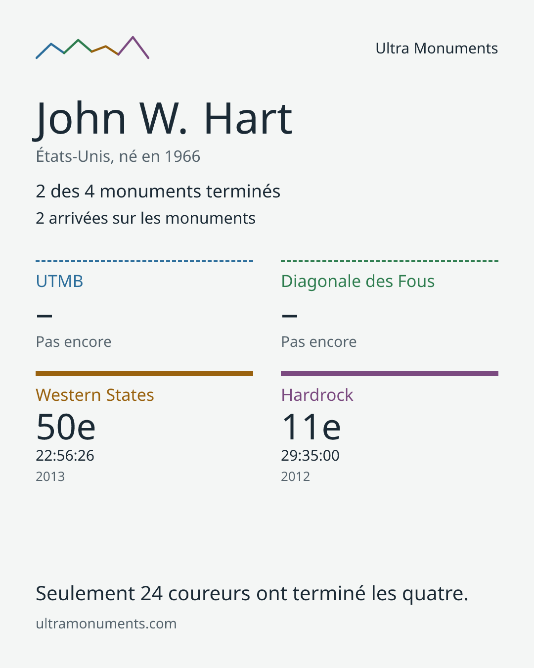 Carte des résultats de John W. Hart