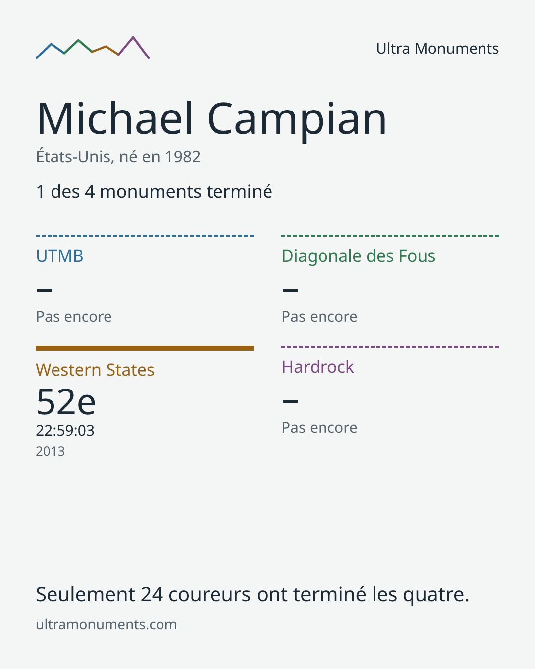 Carte des résultats de Michael Campian