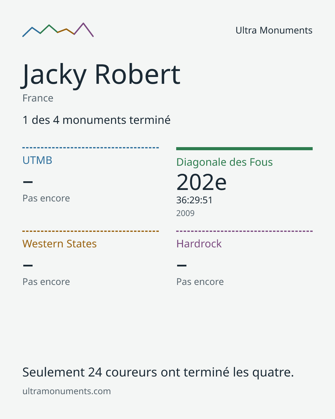 Carte des résultats de Jacky Robert