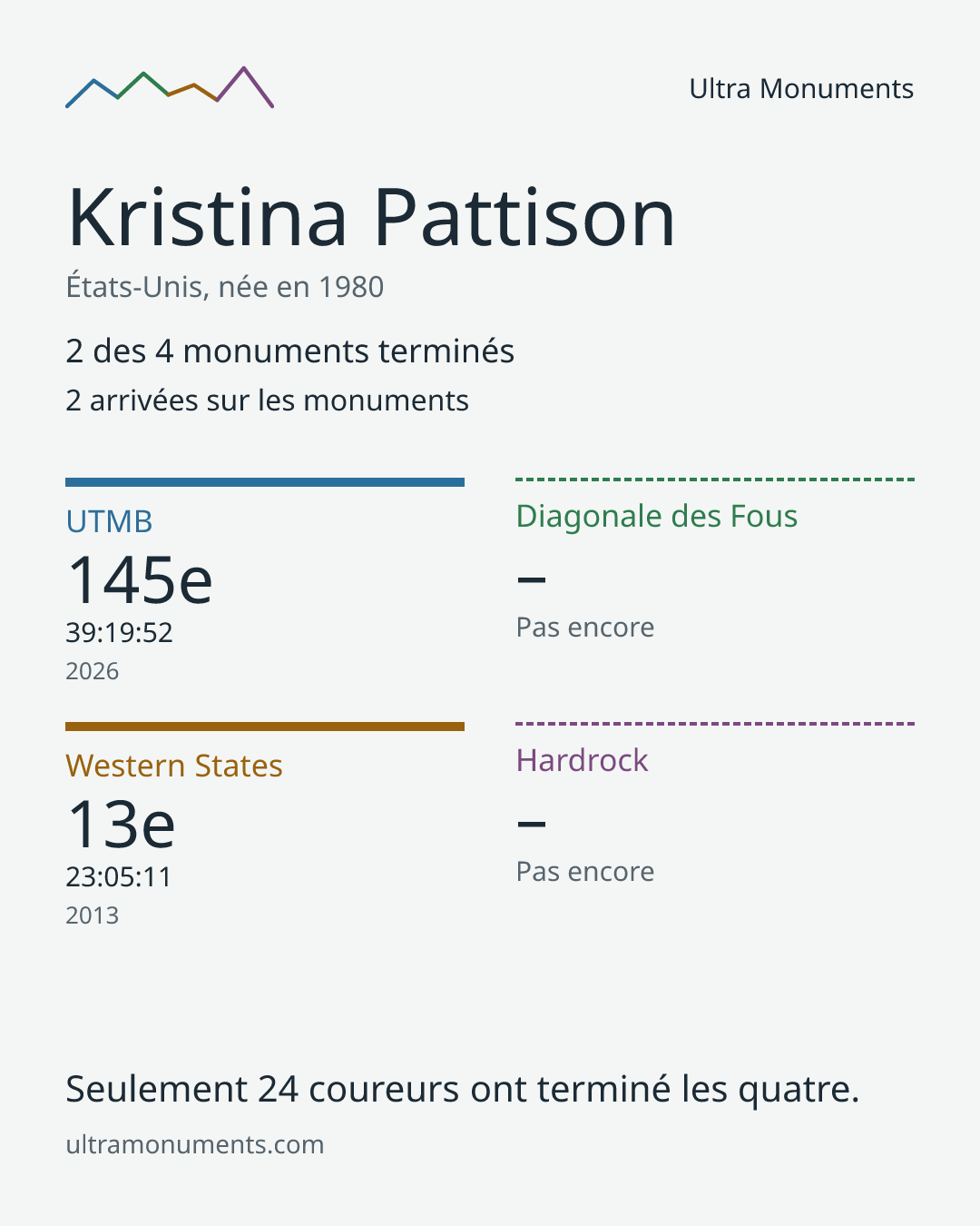 Carte des résultats de Kristina Pattison
