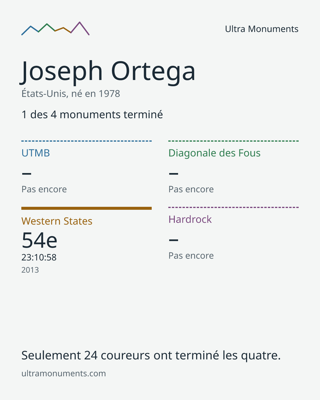 Carte des résultats de Joseph Ortega
