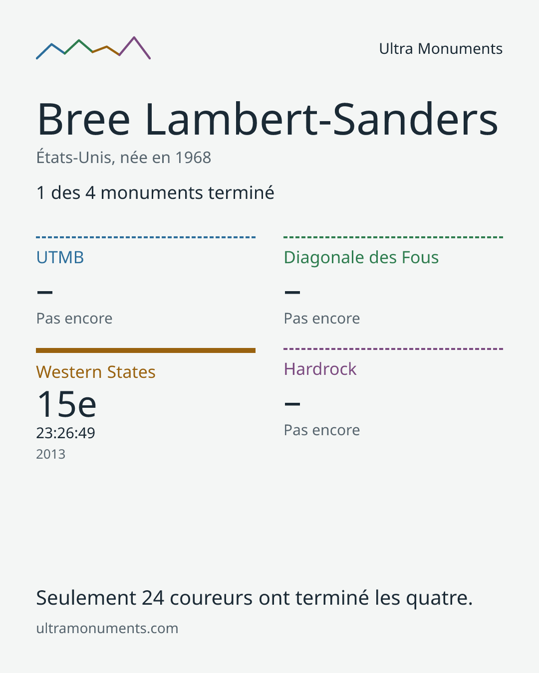 Carte des résultats de Bree Lambert-Sanders