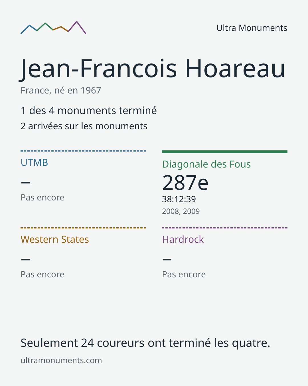 Carte des résultats de Jean-Francois Hoareau