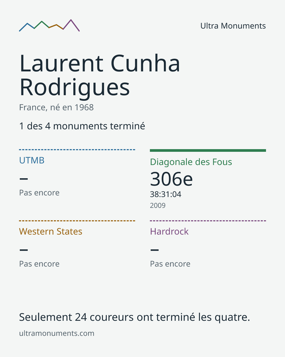 Carte des résultats de Laurent Cunha Rodrigues
