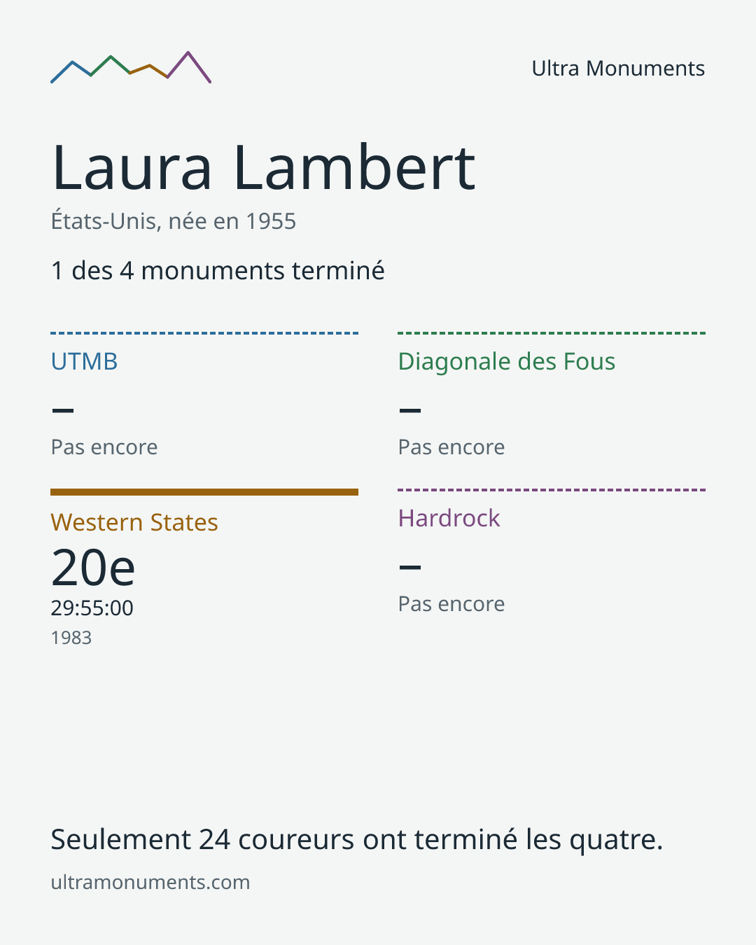 Carte des résultats de Laura Lambert