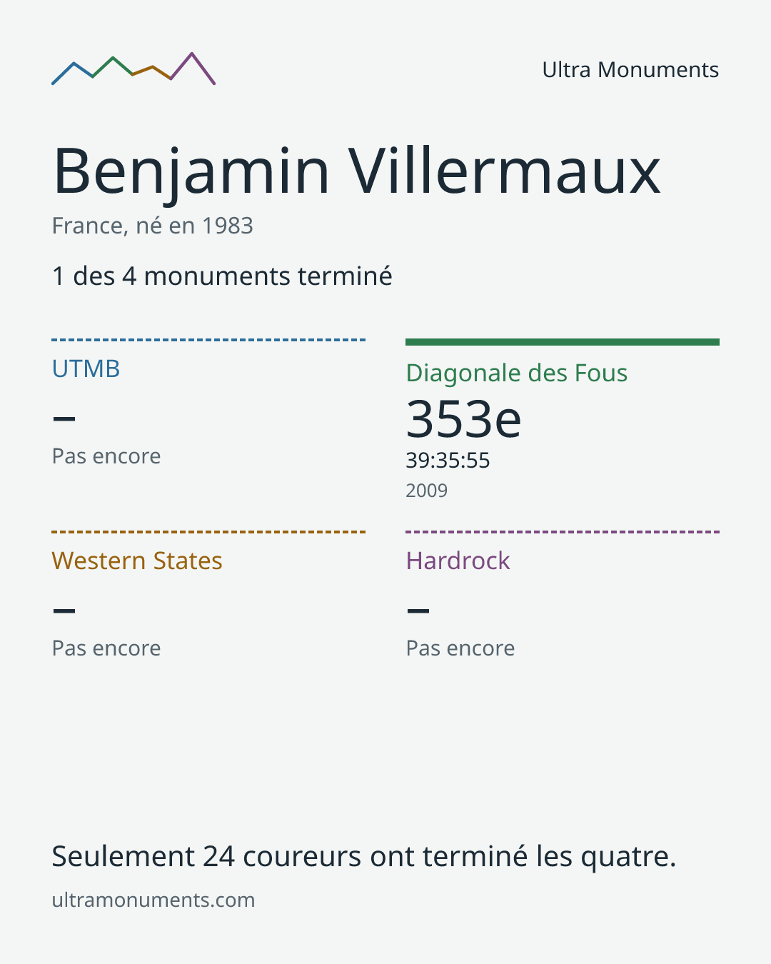 Carte des résultats de Benjamin Villermaux