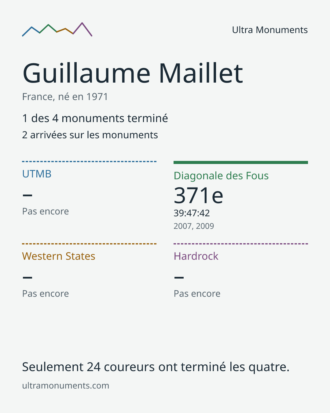 Carte des résultats de Guillaume Maillet