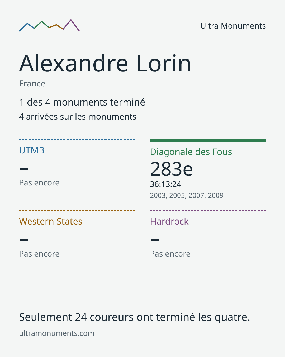 Carte des résultats de Alexandre Lorin
