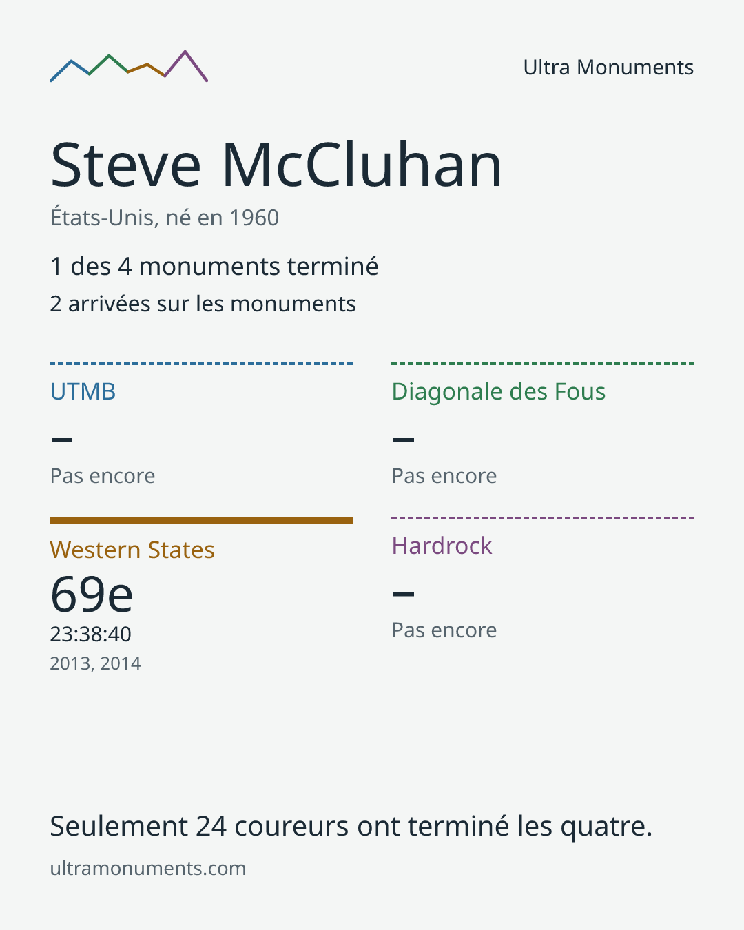 Carte des résultats de Steve McCluhan