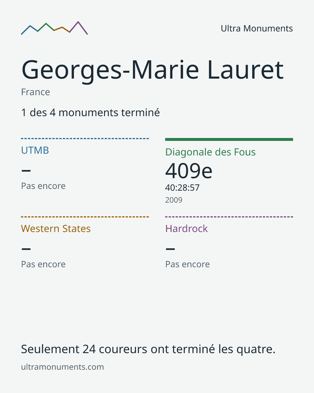 Carte des résultats de Georges-Marie Lauret