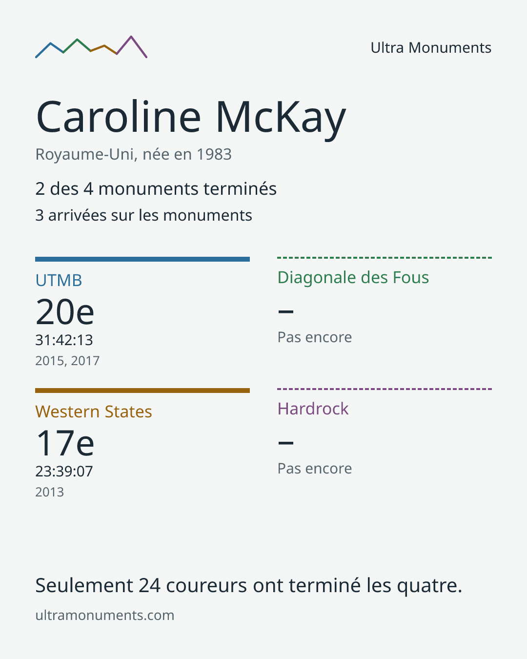 Carte des résultats de Caroline McKay