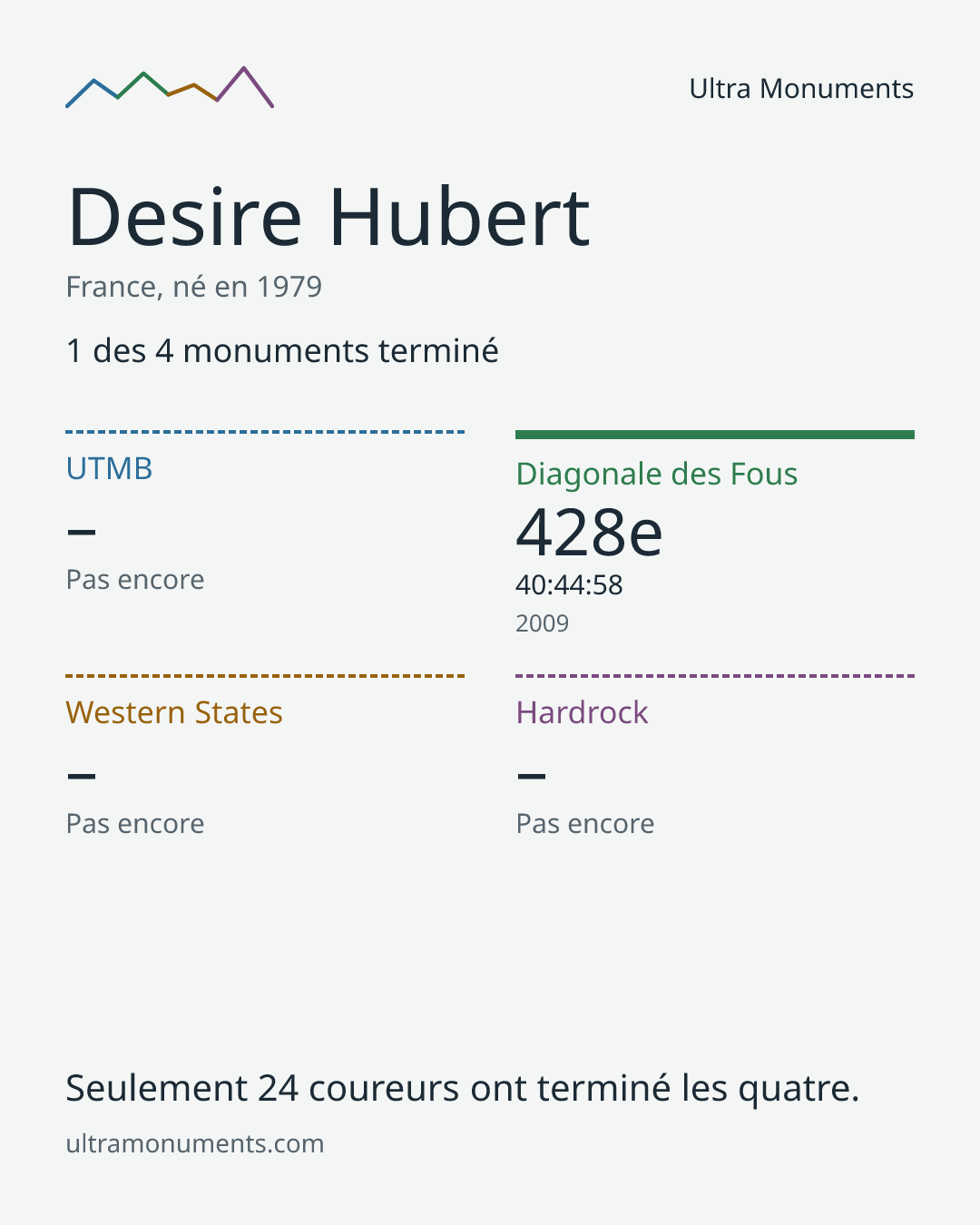 Carte des résultats de Desire Hubert
