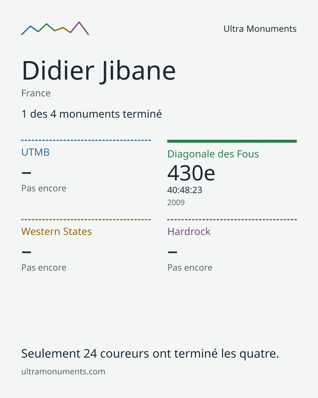 Carte des résultats de Didier Jibane