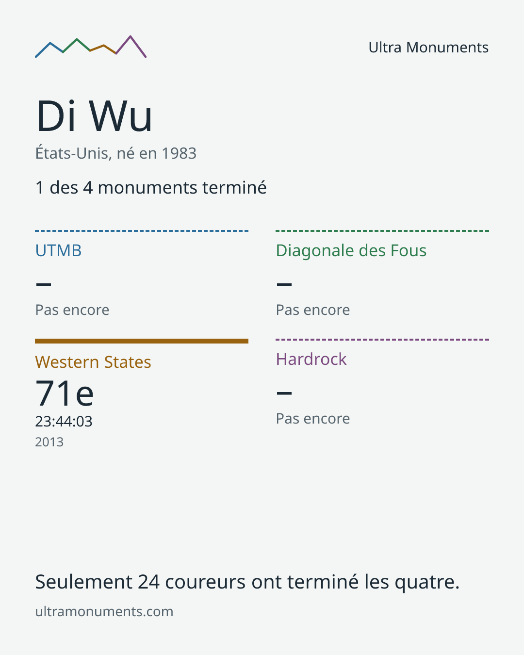 Carte des résultats de Di Wu