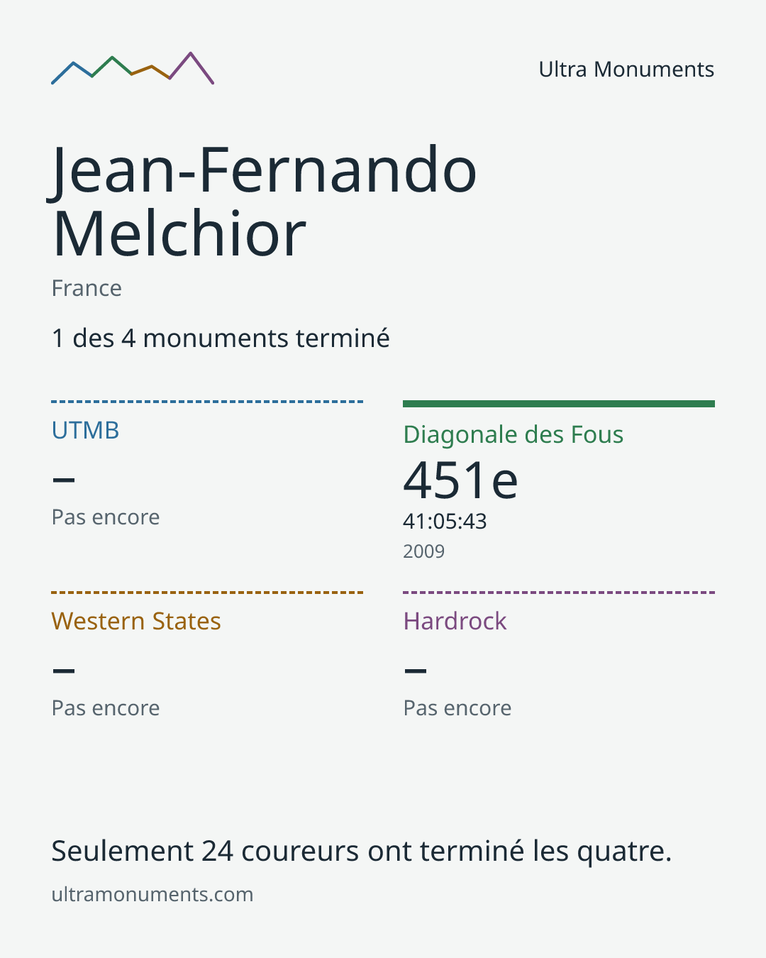 Carte des résultats de Jean-Fernando Melchior