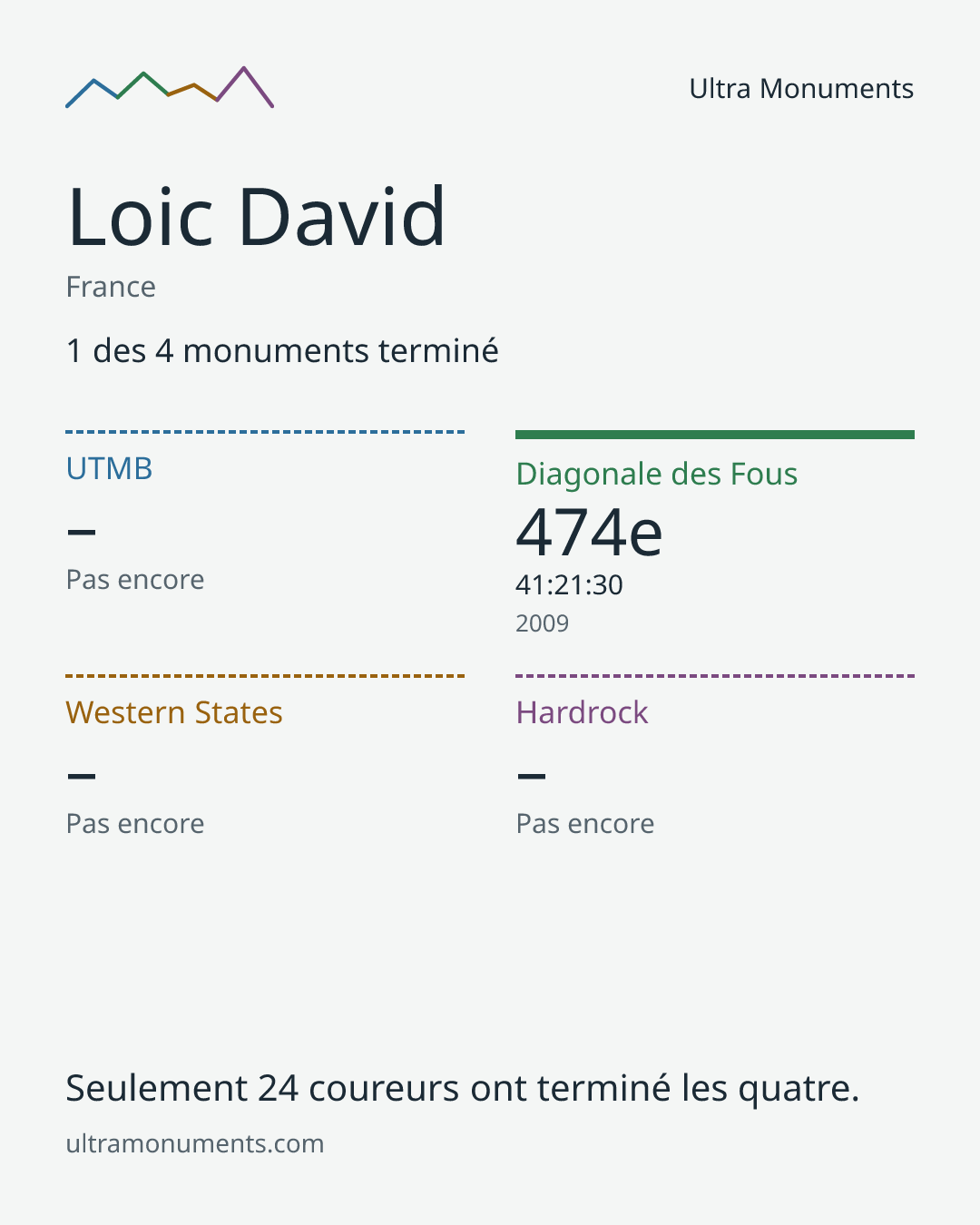 Carte des résultats de Loic David